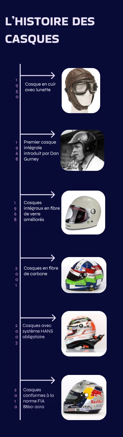 histoire des casques